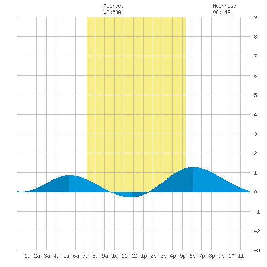 Cambridge tide chart for Sunday, January 28, 2024