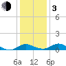 Cambridge tide chart for Wednesday, January 3, 2024