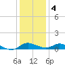 Cambridge tide chart for Thursday, January 4, 2024