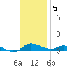 Cambridge tide chart for Friday, January 5, 2024