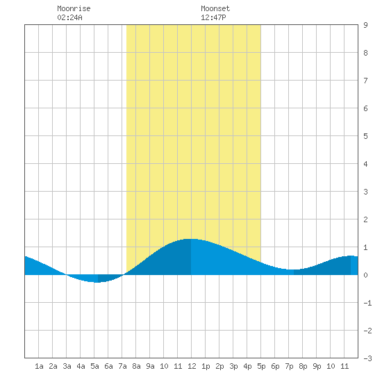 Cambridge tide chart for Saturday, January 6, 2024
