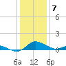 Cambridge tide chart for Sunday, January 7, 2024