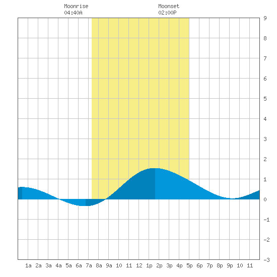 Cambridge tide chart for Monday, January 8, 2024