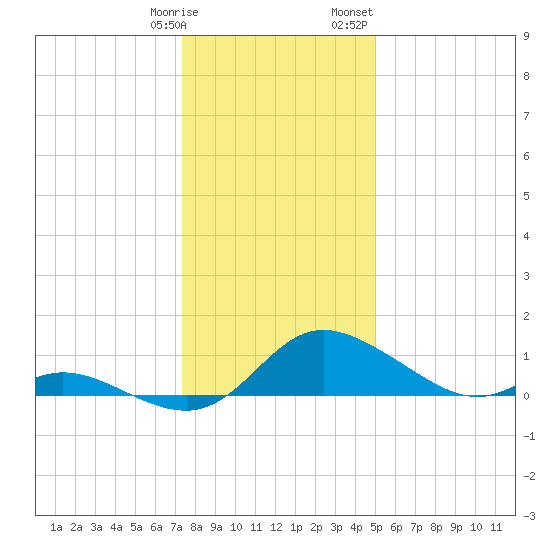 Cambridge tide chart for Tuesday, January 9, 2024