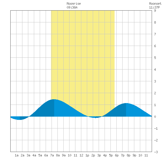 Cambridge tide chart for Wednesday, February 14, 2024