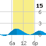 Cambridge tide chart for Thursday, February 15, 2024