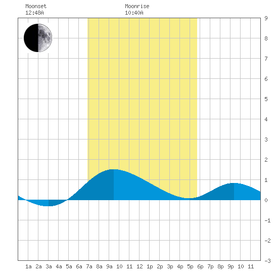 Cambridge tide chart for Friday, February 16, 2024