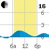 Cambridge tide chart for Friday, February 16, 2024