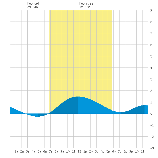 Cambridge tide chart for Sunday, February 18, 2024