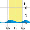 Cambridge tide chart for Thursday, February 1, 2024