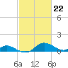 Cambridge tide chart for Thursday, February 22, 2024
