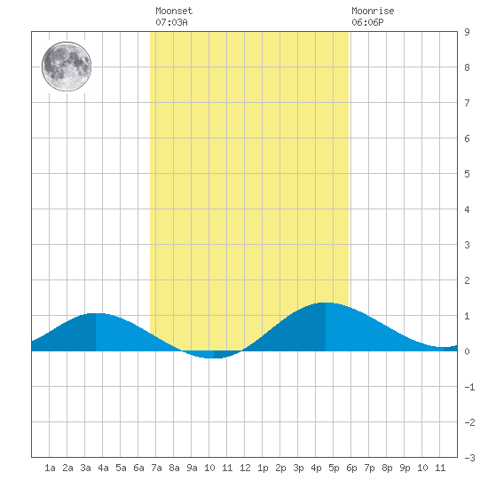 Cambridge tide chart for Saturday, February 24, 2024