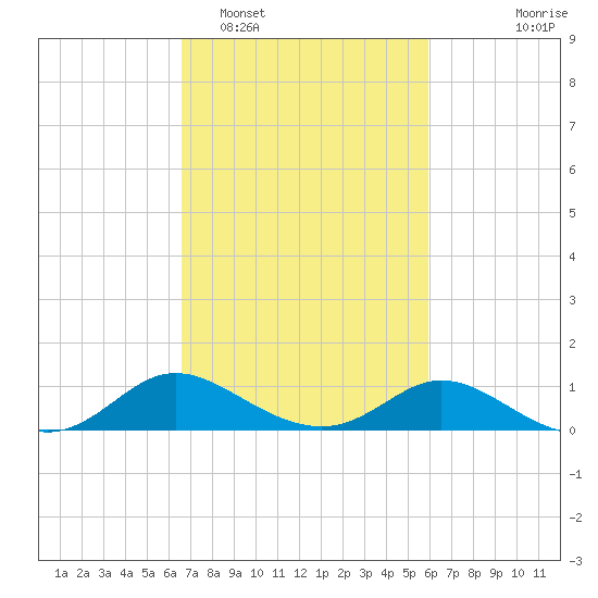 Cambridge tide chart for Wednesday, February 28, 2024