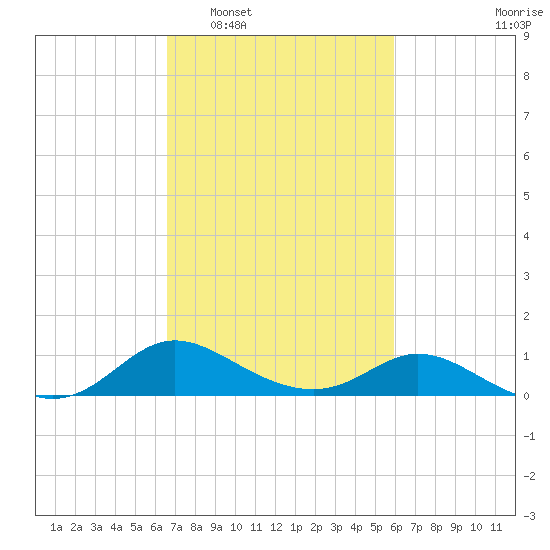 Cambridge tide chart for Thursday, February 29, 2024