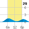 Cambridge tide chart for Thursday, February 29, 2024