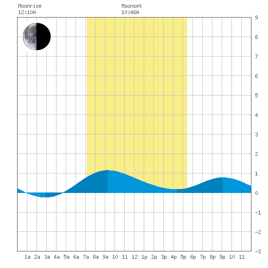 Cambridge tide chart for Friday, February 2, 2024