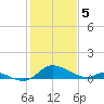 Cambridge tide chart for Monday, February 5, 2024