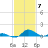 Cambridge tide chart for Wednesday, February 7, 2024