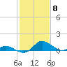 Cambridge tide chart for Thursday, February 8, 2024