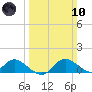Cambridge tide chart for Sunday, March 10, 2024