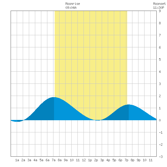 Cambridge tide chart for Wednesday, March 13, 2024