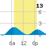 Cambridge tide chart for Wednesday, March 13, 2024