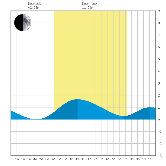 Cambridge tide chart for Sunday, March 17, 2024