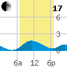 Cambridge tide chart for Sunday, March 17, 2024