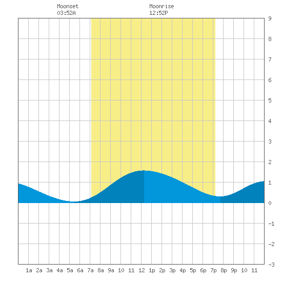 Cambridge tide chart for Monday, March 18, 2024