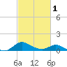 Cambridge tide chart for Friday, March 1, 2024