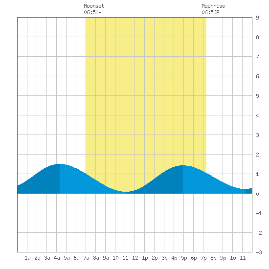 Cambridge tide chart for Sunday, March 24, 2024