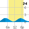Cambridge tide chart for Sunday, March 24, 2024