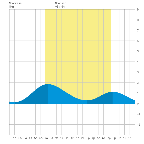 Cambridge tide chart for Friday, March 29, 2024