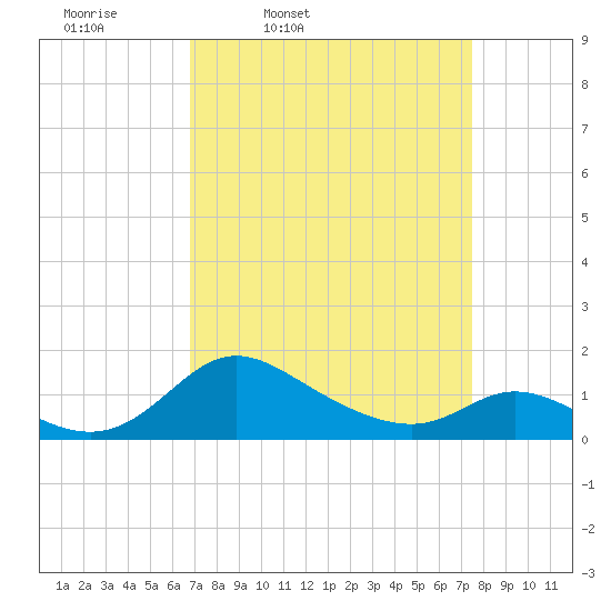 Cambridge tide chart for Sunday, March 31, 2024