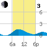 Cambridge tide chart for Sunday, March 3, 2024