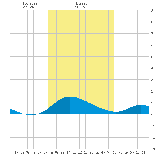 Cambridge tide chart for Monday, March 4, 2024
