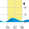 Cambridge tide chart for Monday, March 4, 2024