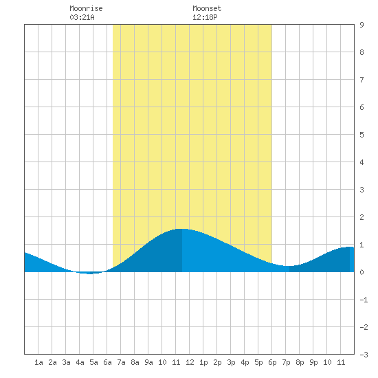 Cambridge tide chart for Tuesday, March 5, 2024