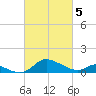 Cambridge tide chart for Tuesday, March 5, 2024