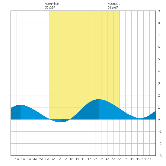 Cambridge tide chart for Friday, March 8, 2024