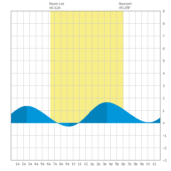 Cambridge tide chart for Saturday, March 9, 2024
