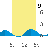 Cambridge tide chart for Saturday, March 9, 2024