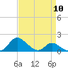 Cambridge tide chart for Wednesday, April 10, 2024