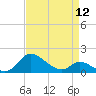 Cambridge tide chart for Friday, April 12, 2024