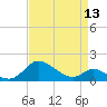 Cambridge tide chart for Saturday, April 13, 2024