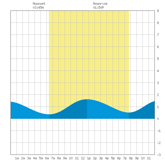 Cambridge tide chart for Wednesday, April 17, 2024