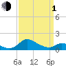 Cambridge tide chart for Monday, April 1, 2024