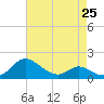 Cambridge tide chart for Thursday, April 25, 2024