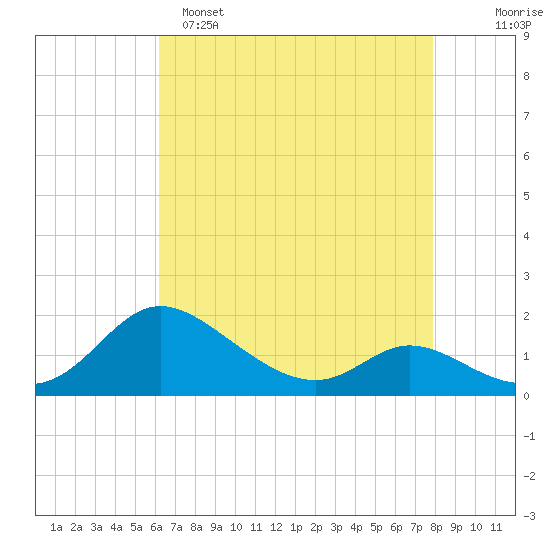 Cambridge tide chart for Friday, April 26, 2024
