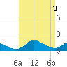 Cambridge tide chart for Wednesday, April 3, 2024